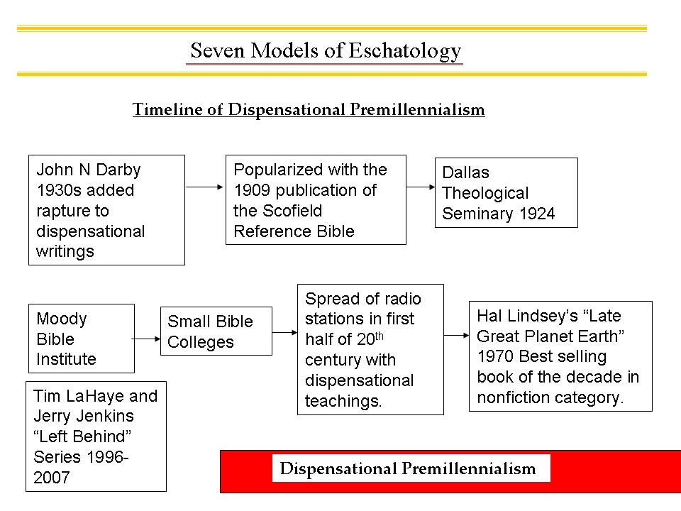 Dispensational Premillennialism Chart